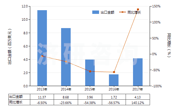 2013-2017年中國(guó)機(jī)動(dòng)小客車用翻新輪胎(包括旅行小客車及賽車用翻新輪胎)(HS40121100)出口總額及增速統(tǒng)計(jì)